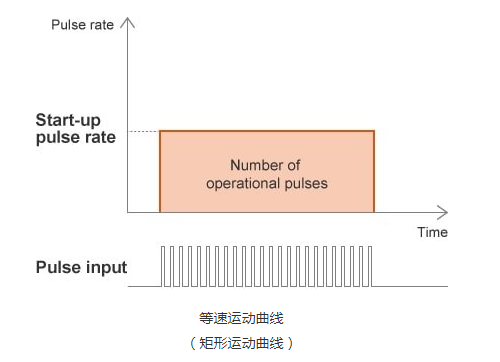 步進(jìn)電機(jī)是如何控制的？步進(jìn)電機(jī)速度控制