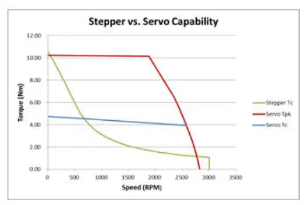 什么是步進電機的速度限制？