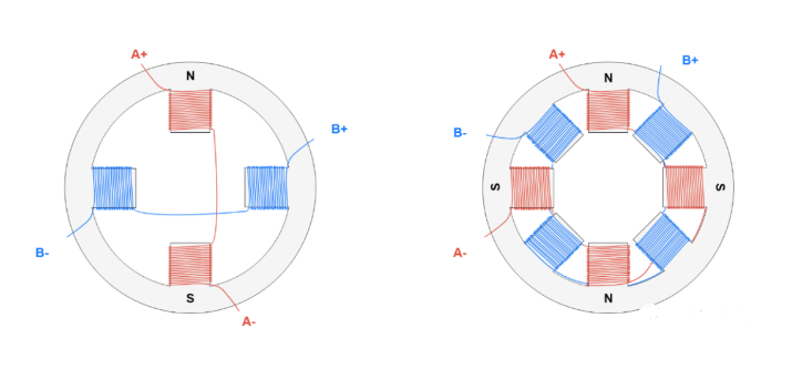 左圖是2相單磁對(duì)數(shù)定子，右圖是2相偶磁對(duì)數(shù)定子，字母N和S表示當(dāng)A+和A-通電時(shí)，定子產(chǎn)生的磁場(chǎng)。