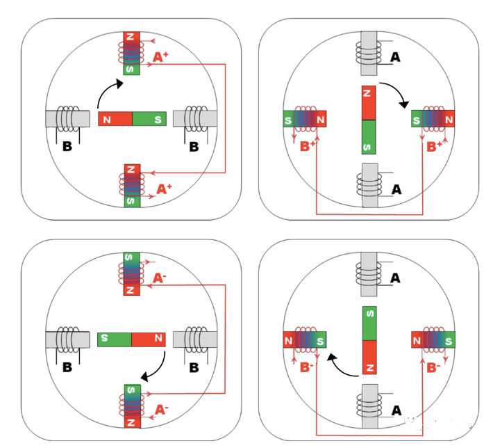 線圈通電，中間轉(zhuǎn)子自動(dòng)對(duì)齊線圈產(chǎn)生的磁場(chǎng)