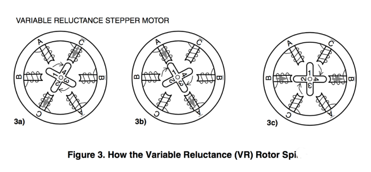 可變磁阻式步進(jìn)電機(jī)結(jié)構(gòu)