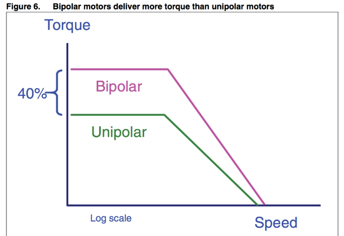 步進(jìn)電機(jī)